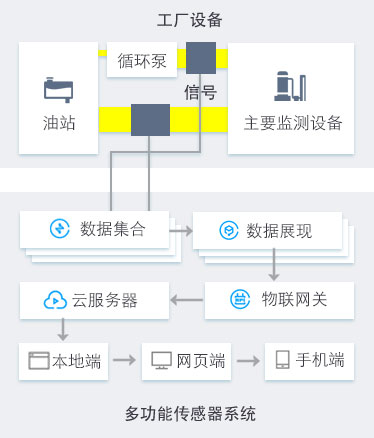 工程機械設備在線油液監測解決方案 圖4